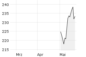 show active - 3m