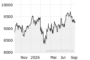 DAX Kurs - Chart