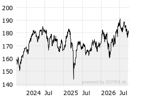 3Y - Chart