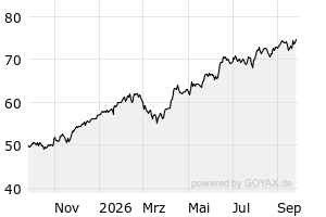 1Y - Chart