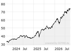 3Y - Chart