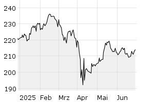 6M - Chart