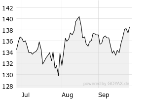 3M - Chart