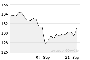 1M - Chart
