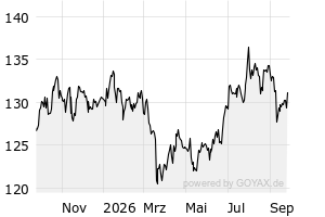 1Y - Chart