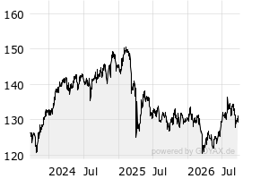 3Y - Chart