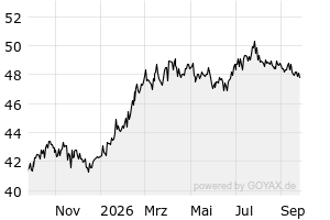 1Y - Chart