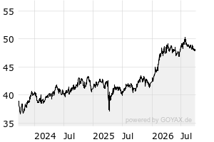 3Y - Chart
