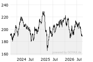 3Y - Chart