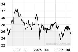 3Y - Chart